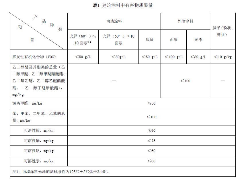 这几大防水涂料权威环保认证，你搞清楚了吗？