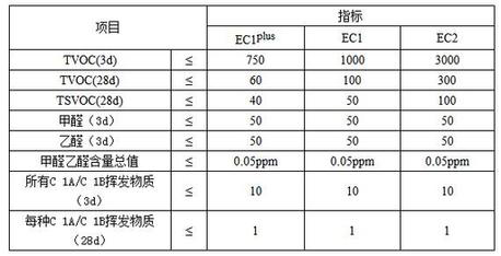 这几大防水涂料权威环保认证，你搞清楚了吗？