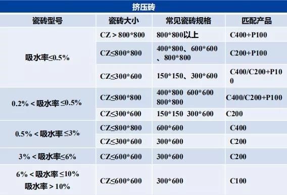 瓷砖胶怎么贴才不掉砖？雨虹教你“流行贴砖法”省事无烦恼