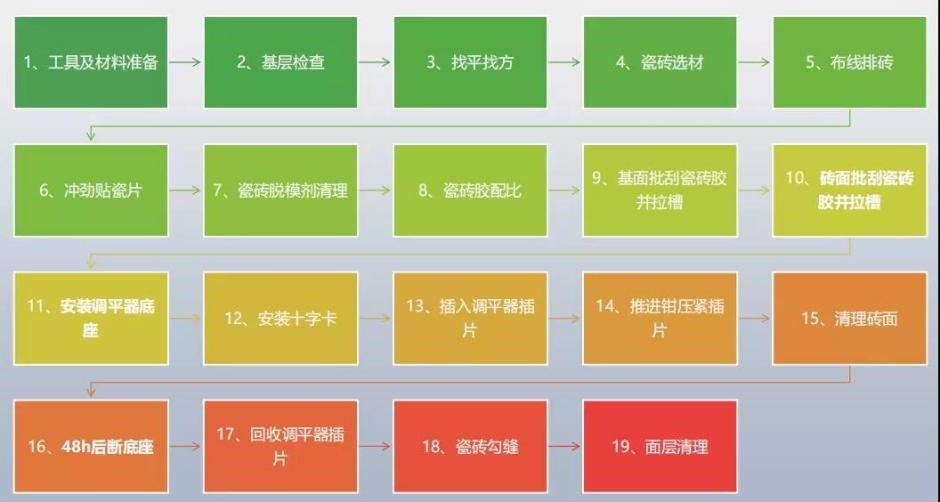 瓷砖胶怎么贴才不掉砖？雨虹教你“流行贴砖法”省事无烦恼